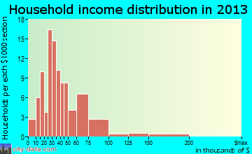 Blair household income distribution