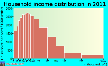 East San Gabriel Valley household income distribution