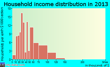 Bonduel household income distribution