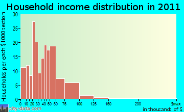 Boscobel household income distribution