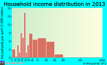 Brice Prairie household income distribution