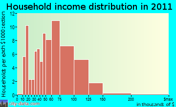 Brooklyn household income distribution