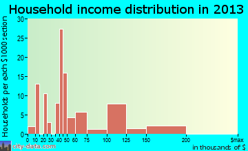 Browns Lake household income distribution