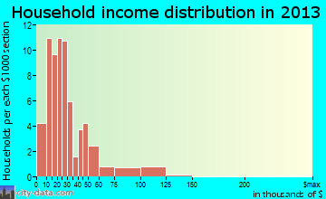 Bruce household income distribution