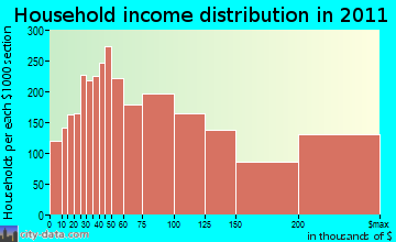 Palos Verdes household income distribution