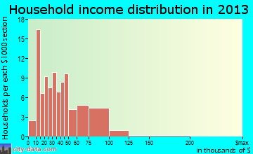 Cadott household income distribution