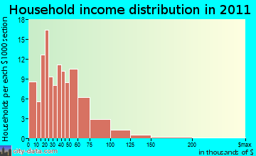 Cameron household income distribution