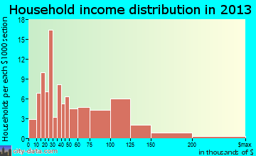 Cambridge household income distribution