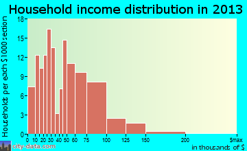 Campbellsport household income distribution