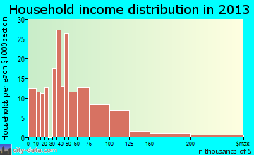 Camp Lake household income distribution