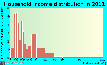 Casco household income distribution