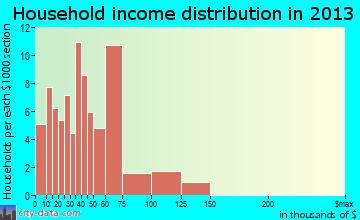 Cashton household income distribution