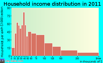 Cedarburg household income distribution