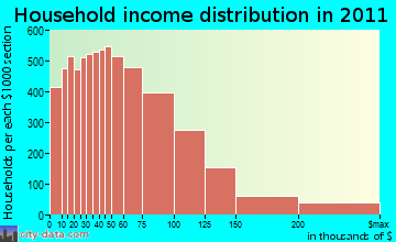 South Antelope Valley household income distribution