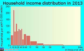 Chippewa Falls household income distribution