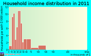 Clayton, WI household income