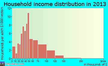 Cleveland household income distribution