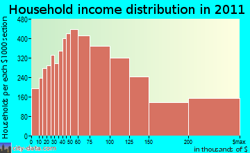 South Bay Cities household income distribution