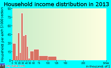 Clintonville household income distribution