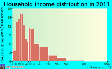 Clinton household income distribution