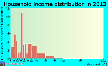 Cobb household income distribution