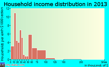 Cochrane household income distribution