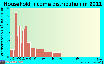 Clyman household income distribution