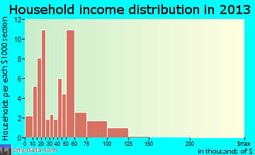 Coleman household income distribution