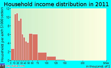 Colfax household income distribution