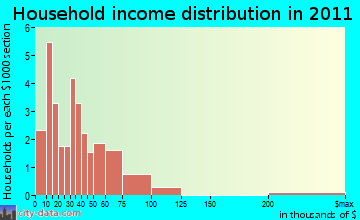 Coloma household income distribution