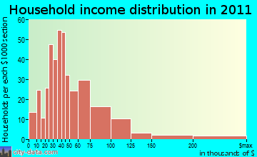 Columbus household income distribution