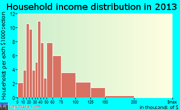 Coon Valley household income distribution