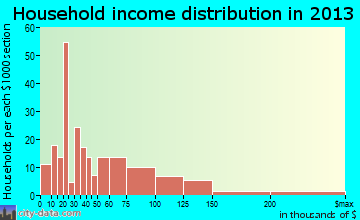 Como household income distribution