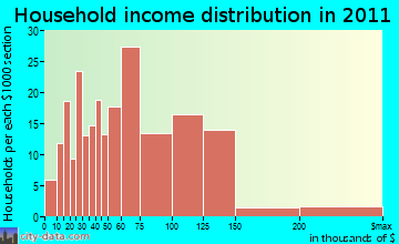 Cottage Grove household income distribution
