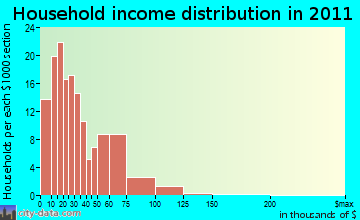 Crandon, WI household income