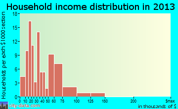 Crivitz household income distribution