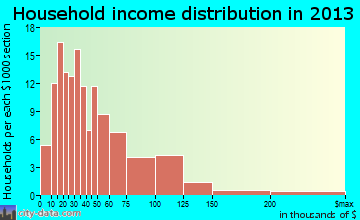 Cuba City household income distribution