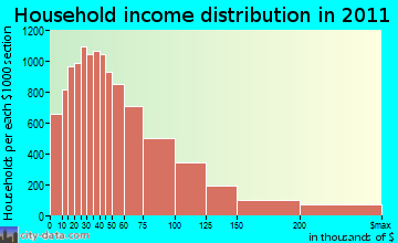 Upper San Gabriel Valley household income distribution