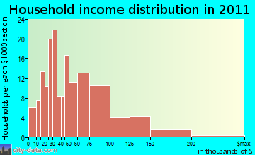 Cross Plains household income distribution