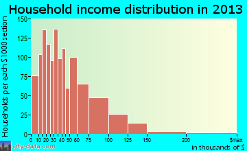 Cudahy household income distribution
