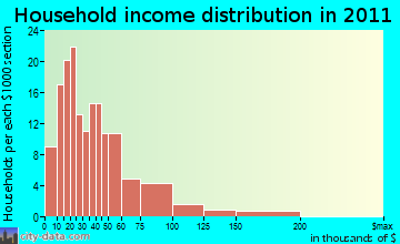 Cumberland household income distribution