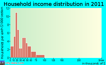 Dallas household income distribution