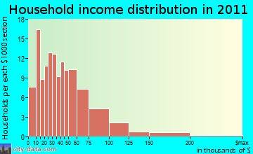 Darlington household income distribution