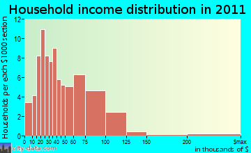 Darien household income distribution