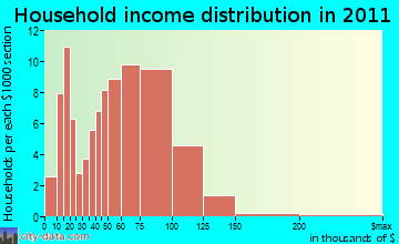 Deerfield household income distribution
