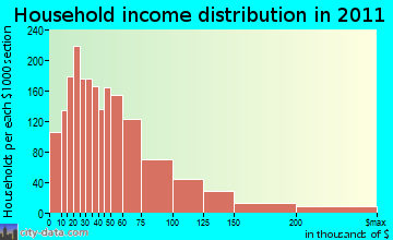 Oakhurst-North Fork household income distribution