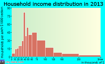 DeForest household income distribution