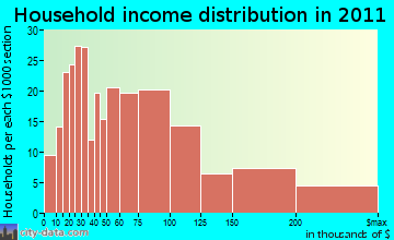 Delafield household income distribution