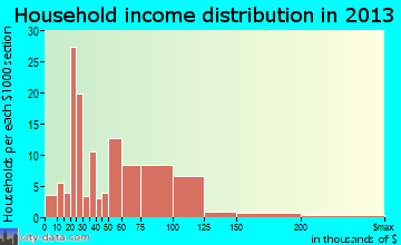 Delavan Lake household income distribution