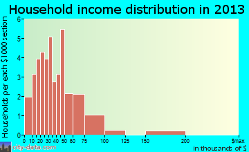 De Soto household income distribution